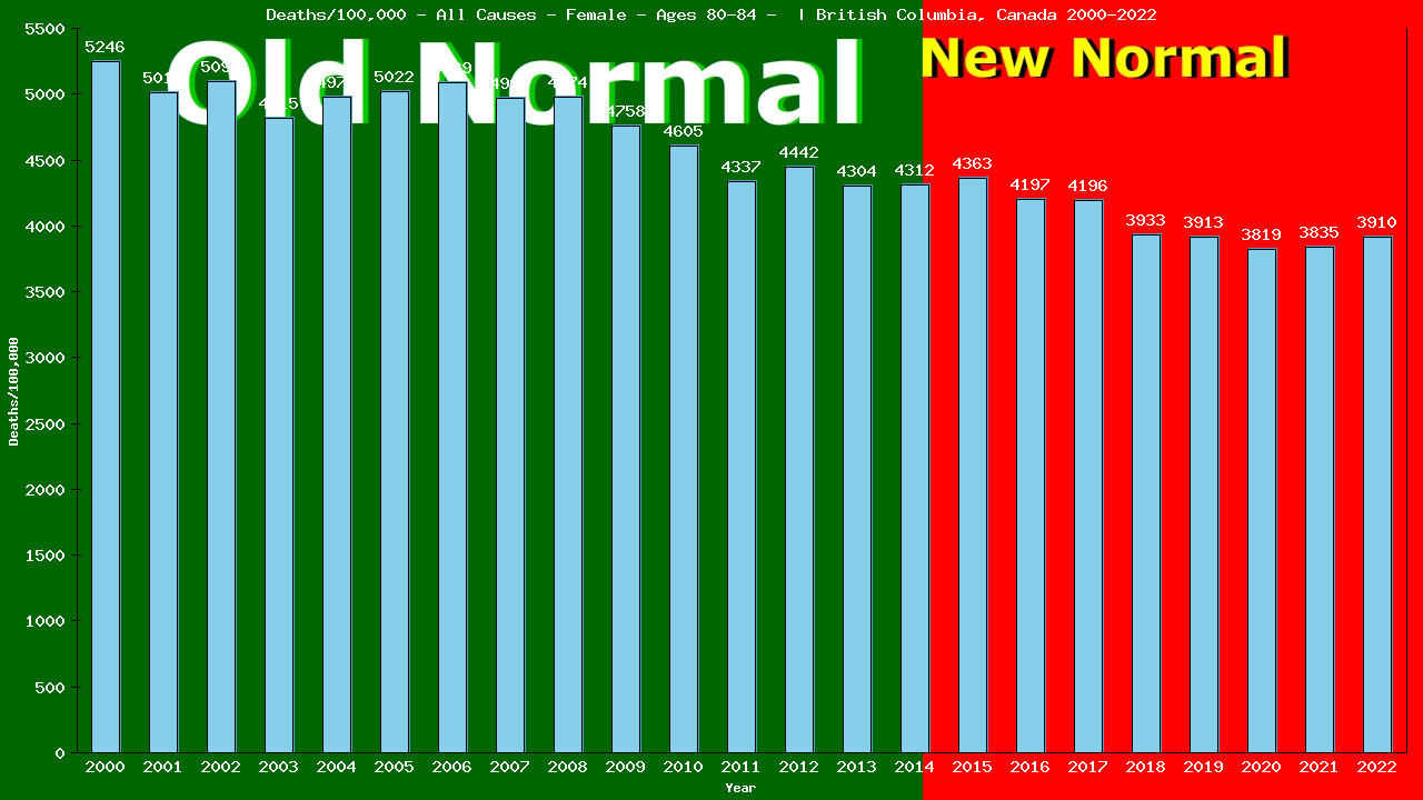 Graph showing Deaths/100,000 female 80-84 from All Causes