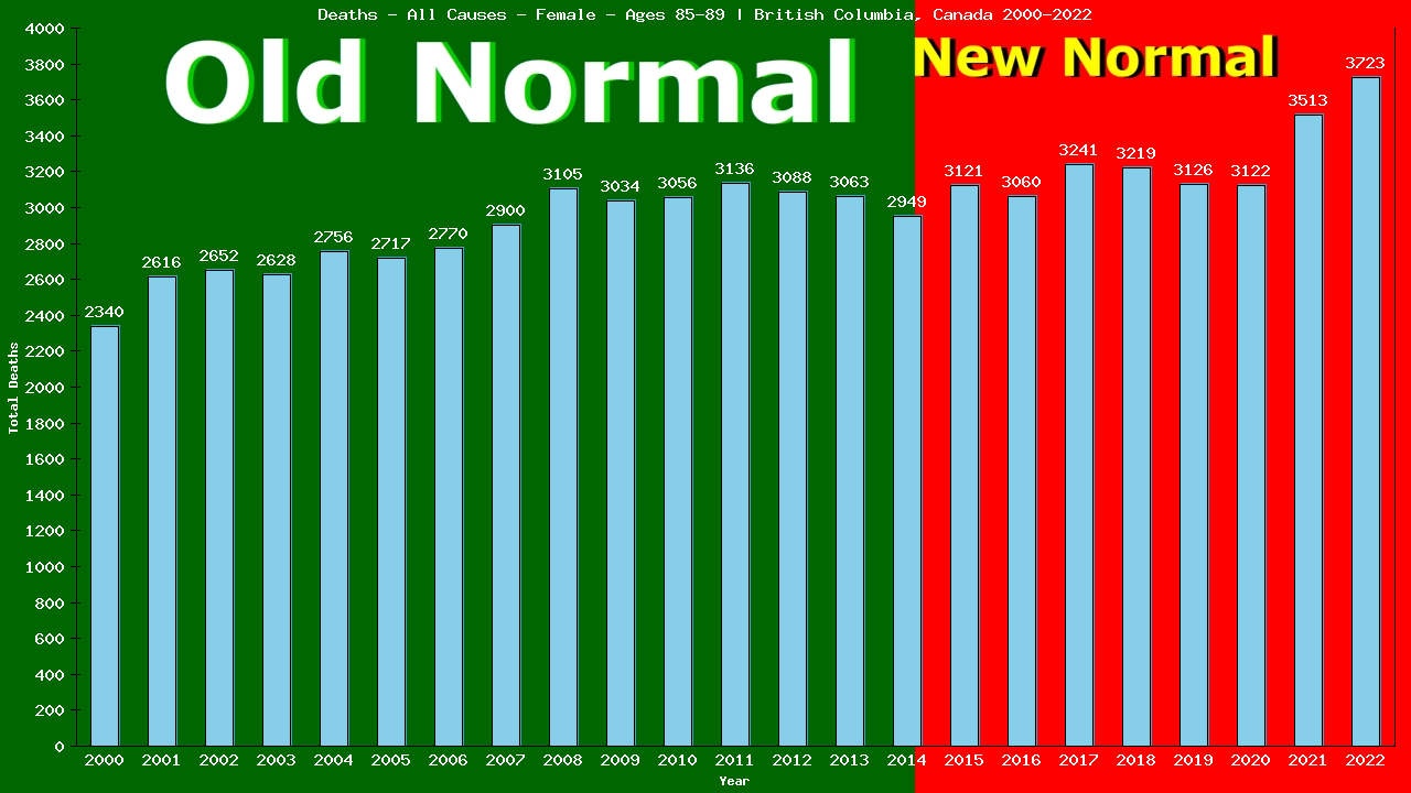 Graph showing Deaths - All Causes - Female - Aged 85-89 | British Columbia, Canada