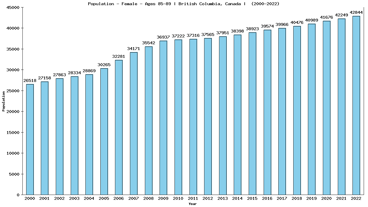 Graph showing Population - Female - Aged 85-89 - [2001-2022] | British Columbia, Canada