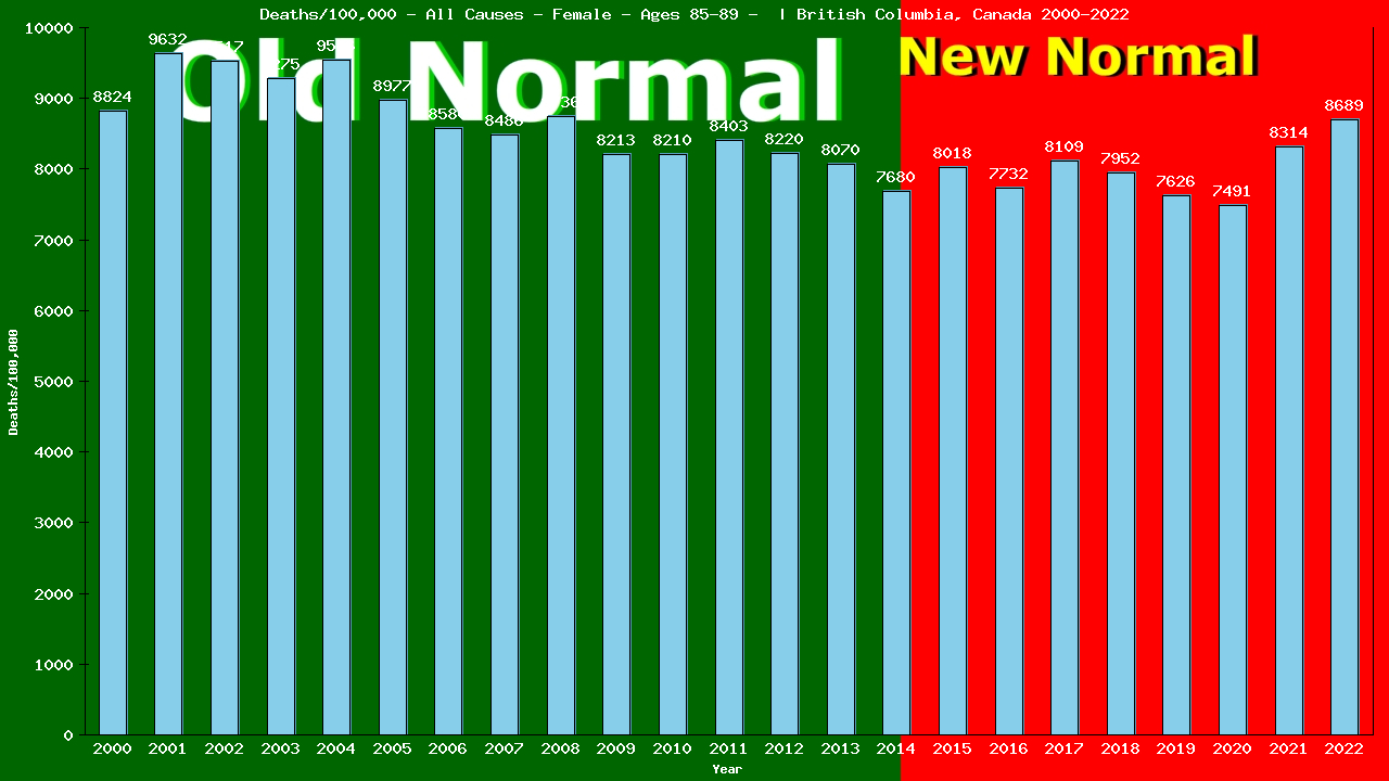 Graph showing Deaths/100,000 female 85-89 from All Causes