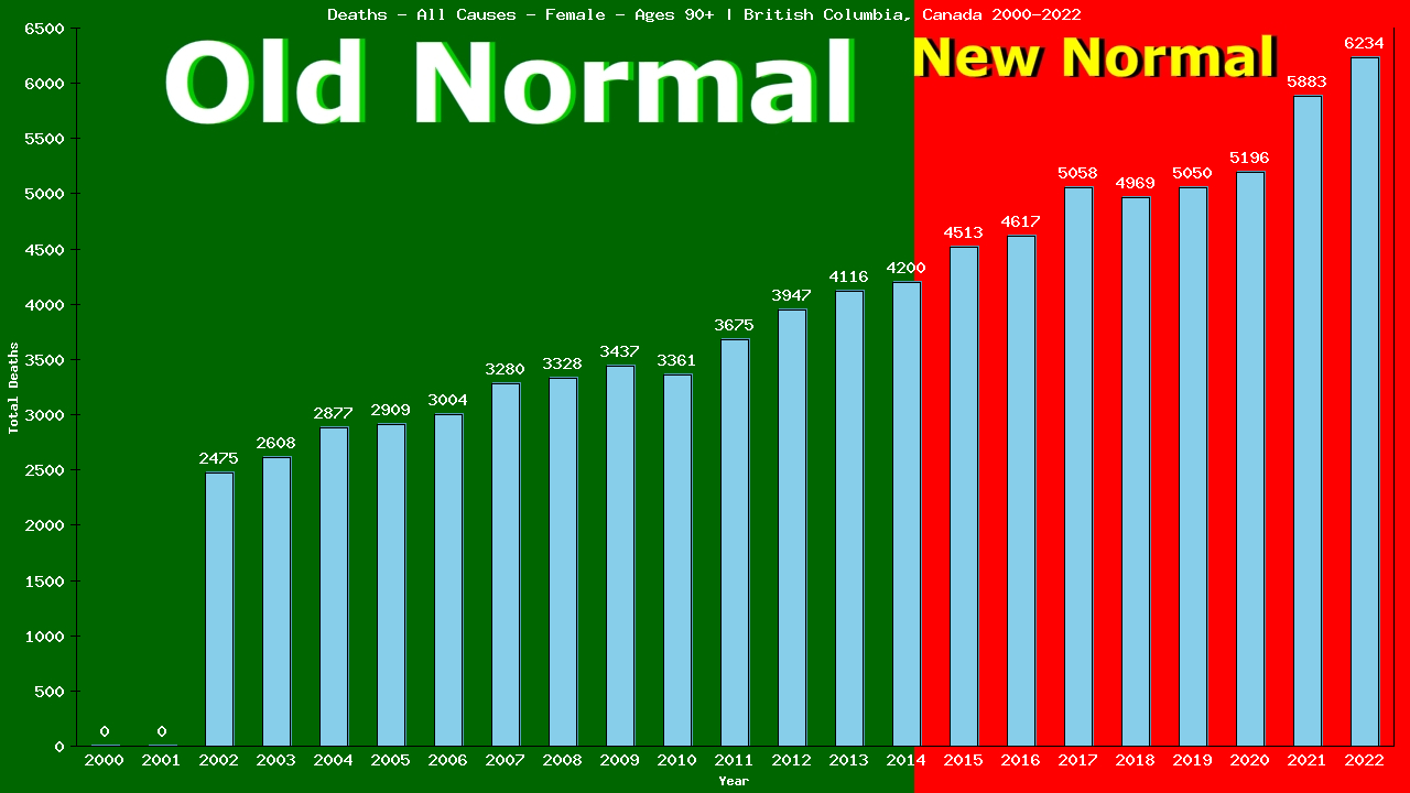 Graph showing Deaths - All Causes - Female - Aged 90+ | British Columbia, Canada