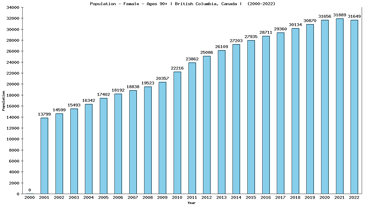 Graph showing Population - Female - Aged 90+ - [2001-2022] | British Columbia, Canada