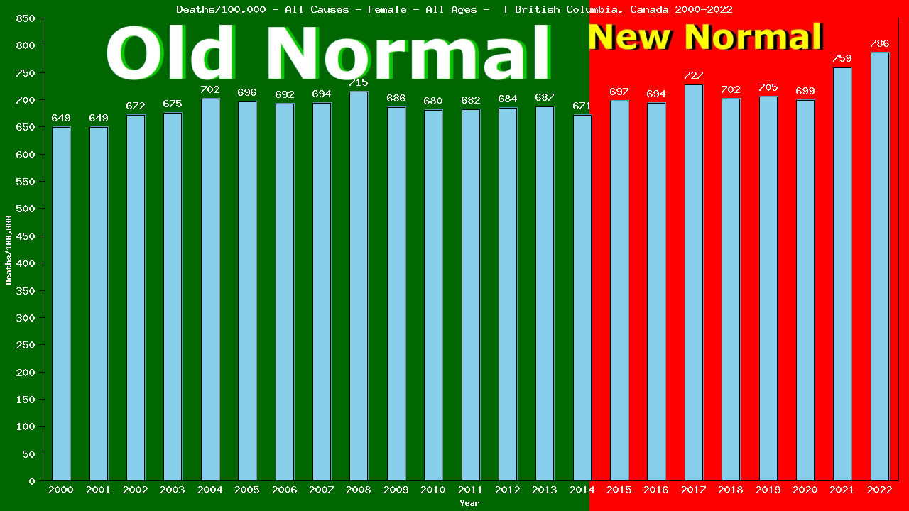 Graph showing Deaths/100,000 female GrandTotal from All Causes