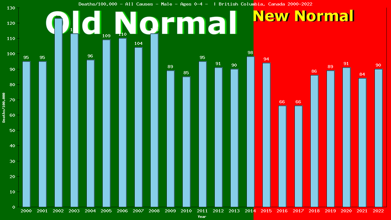 Graph showing Deaths/100,000 pre-school boy 0-4 from All Causes