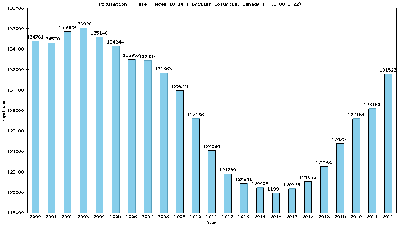 Graph showing Population - Boys - Aged 10-14 - [2000-2022] | British Columbia, Canada