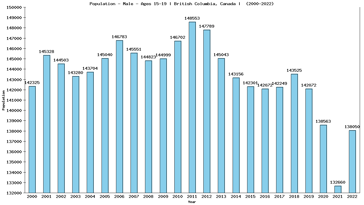 Graph showing Population - Male - Aged 15-19 - [2000-2022] | British Columbia, Canada