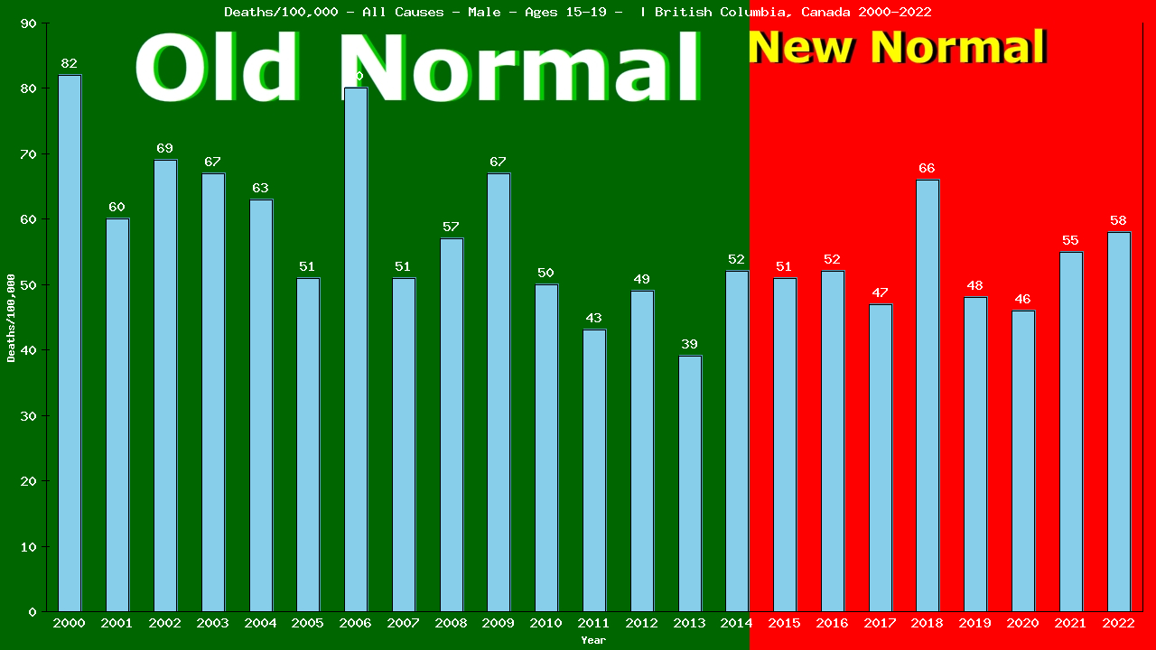 Graph showing Deaths/100,000 male 15-19 from All Causes