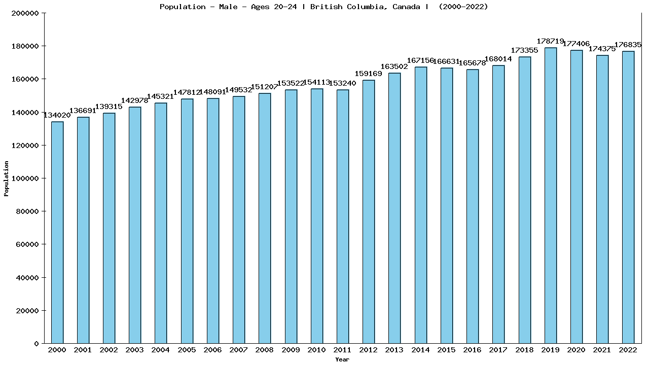 Graph showing Population - Male - Aged 20-24 - [2000-2022] | British Columbia, Canada