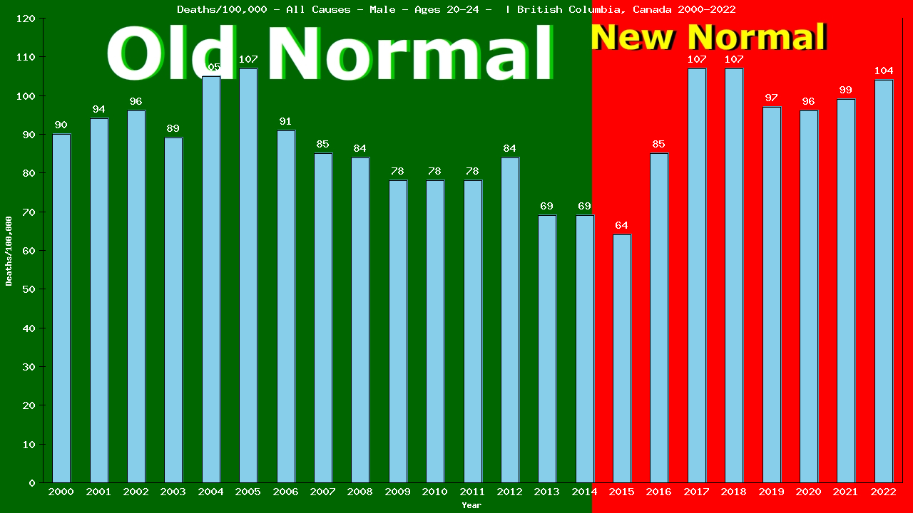 Graph showing Deaths/100,000 male 20-24 from All Causes