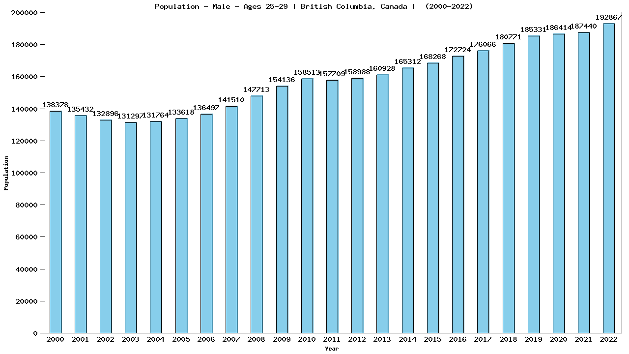 Graph showing Population - Male - Aged 25-29 - [2000-2022] | British Columbia, Canada