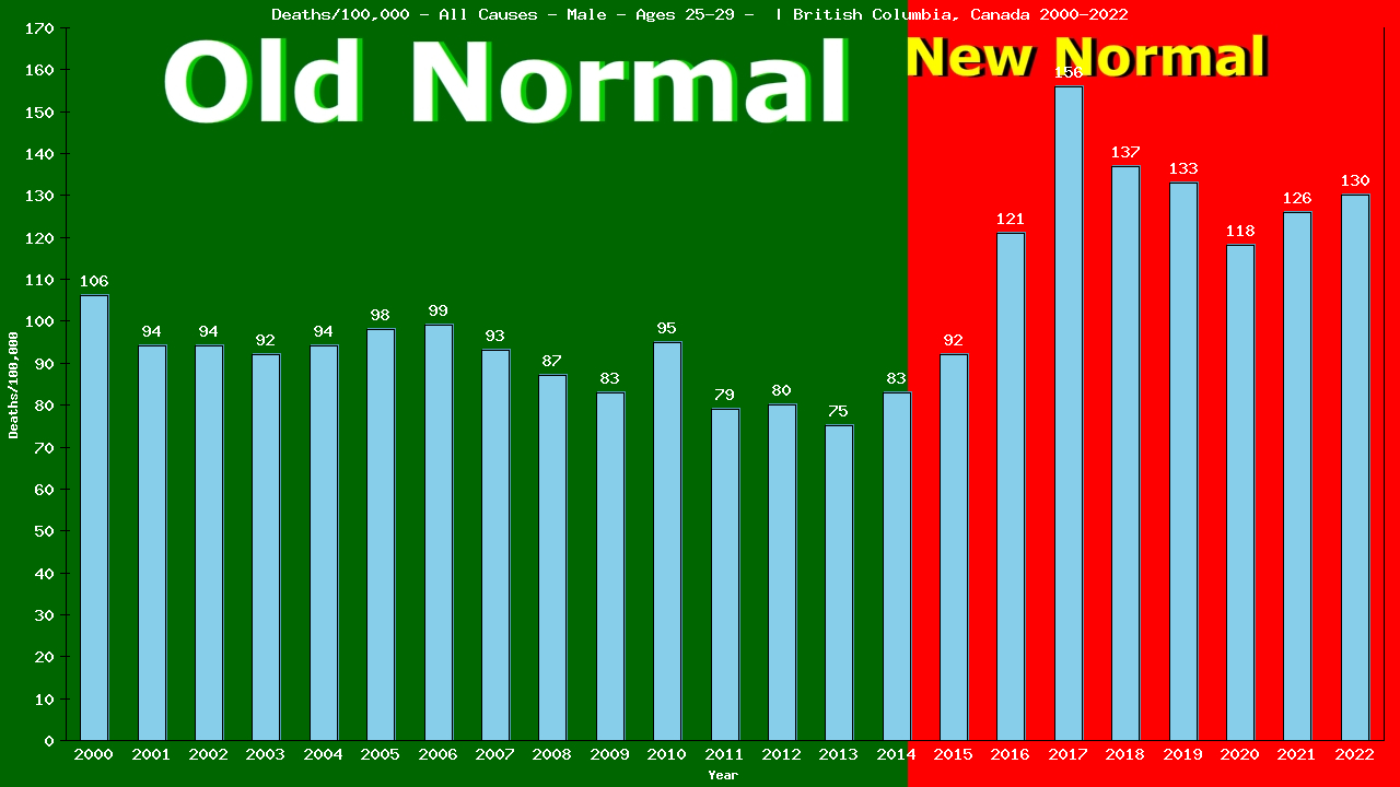 Graph showing Deaths/100,000 male 25-29 from All Causes