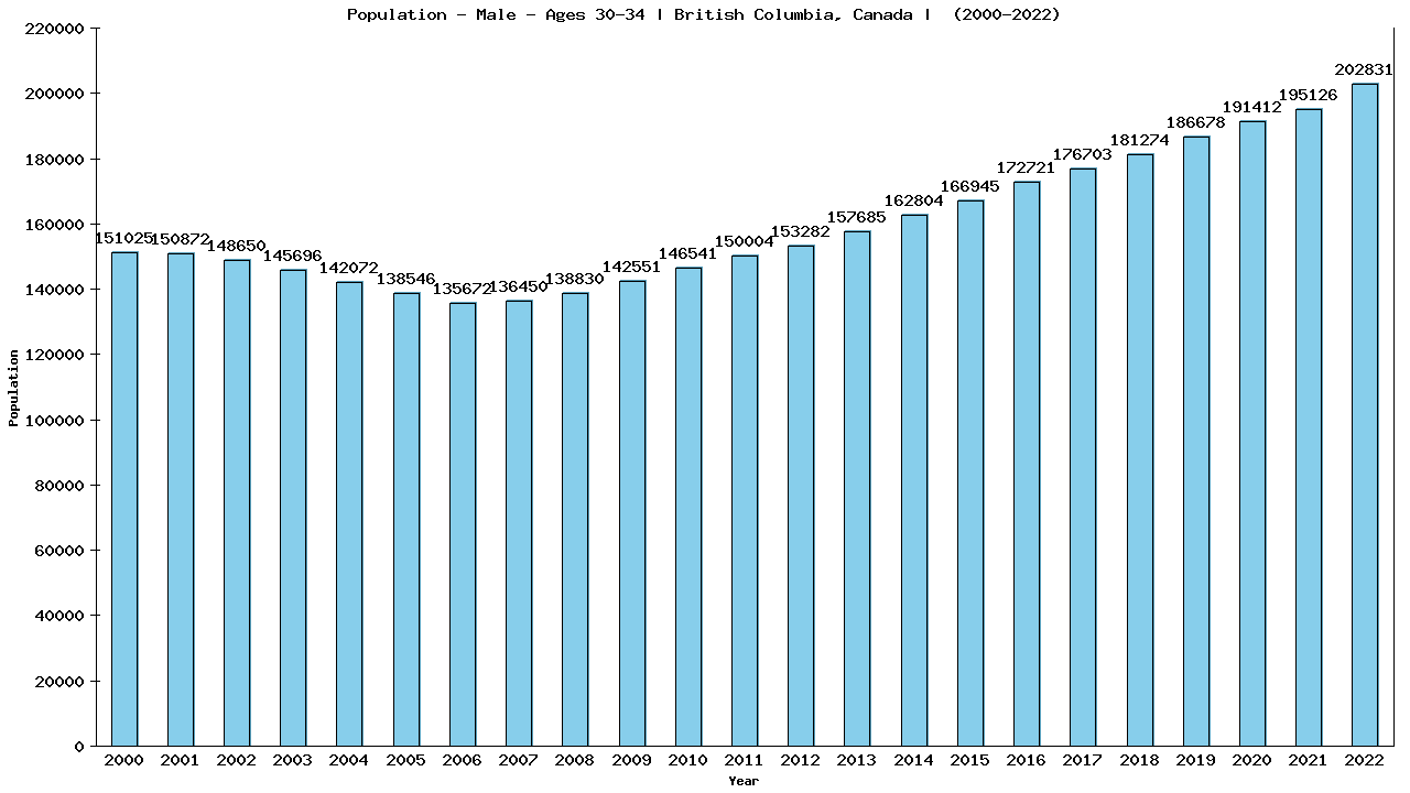 Graph showing Population - Male - Aged 30-34 - [2000-2022] | British Columbia, Canada