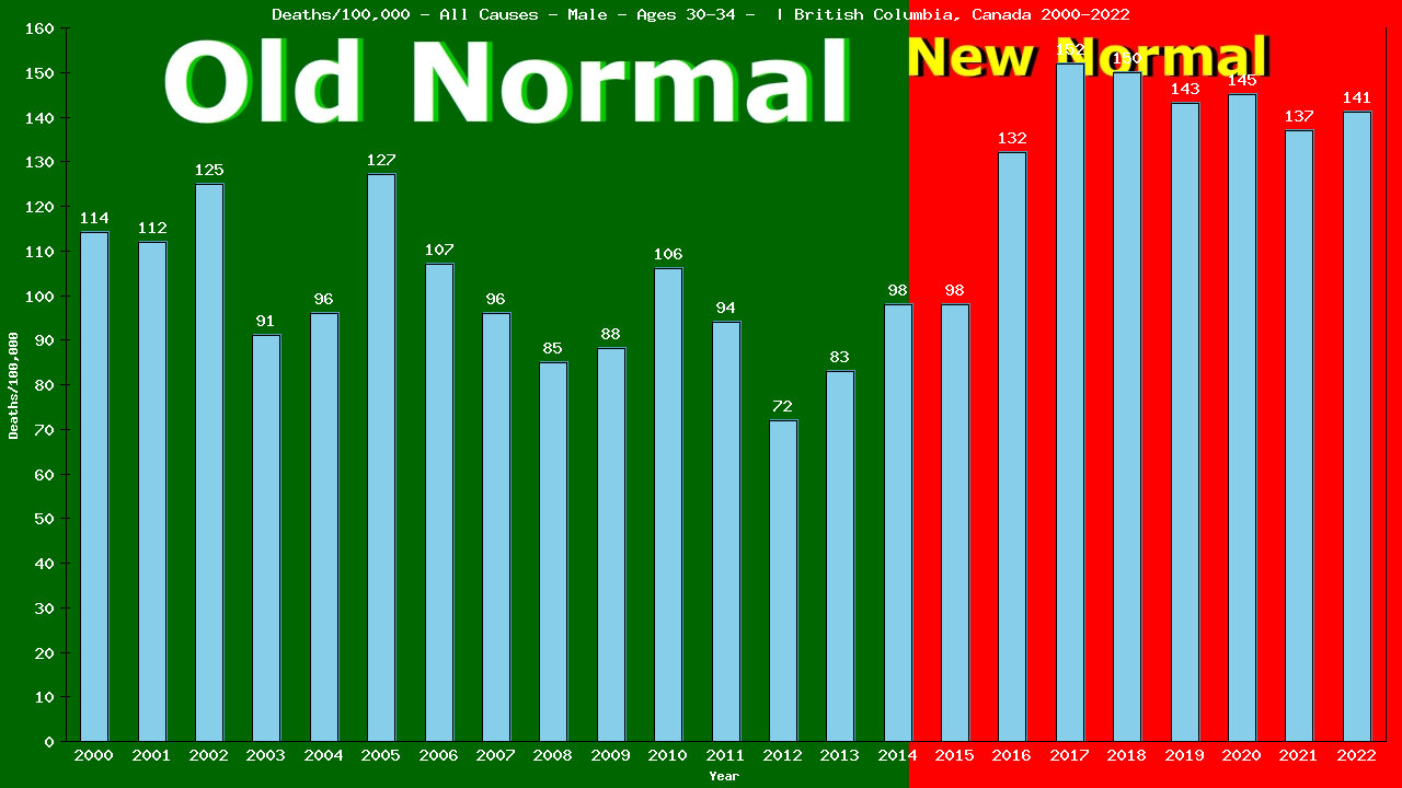 Graph showing Deaths/100,000 male 30-34 from All Causes