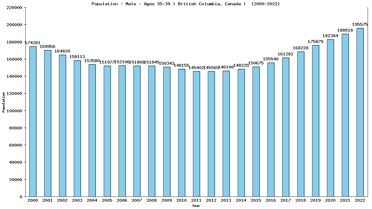 Graph showing Population - Male - Aged 35-39 - [2000-2022] | British Columbia, Canada