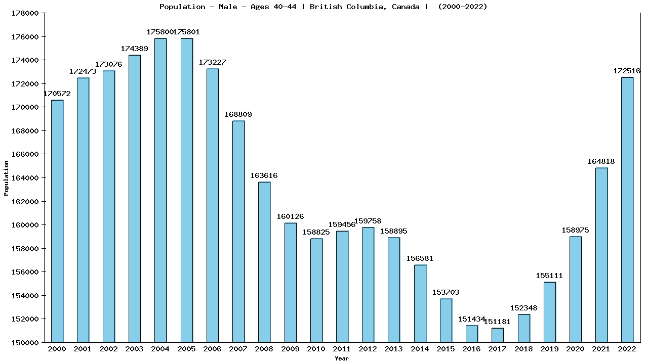 Graph showing Population - Male - Aged 40-44 - [2000-2022] | British Columbia, Canada