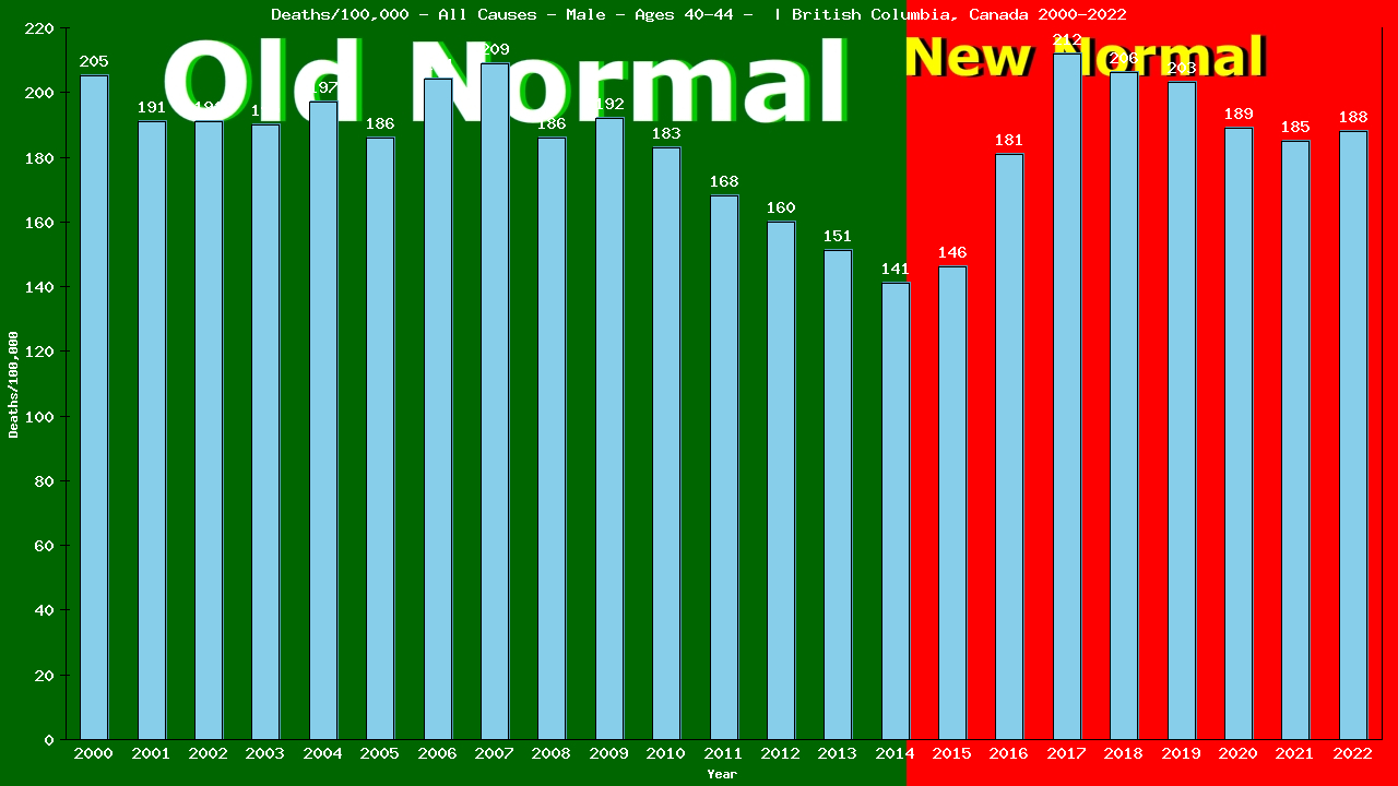 Graph showing Deaths/100,000 male 40-44 from All Causes