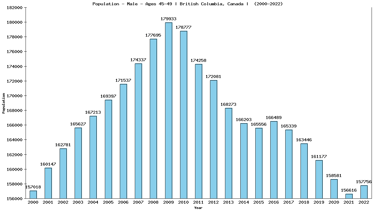 Graph showing Population - Male - Aged 45-49 - [2000-2022] | British Columbia, Canada