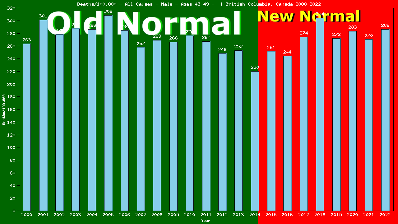 Graph showing Deaths/100,000 male 45-49 from All Causes