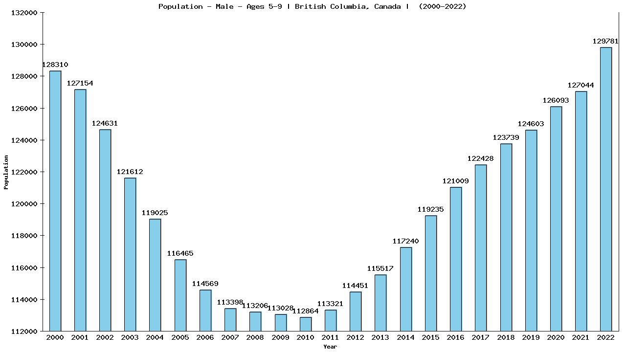 Graph showing Population - Boys - Aged 5-9 - [2000-2022] | British Columbia, Canada