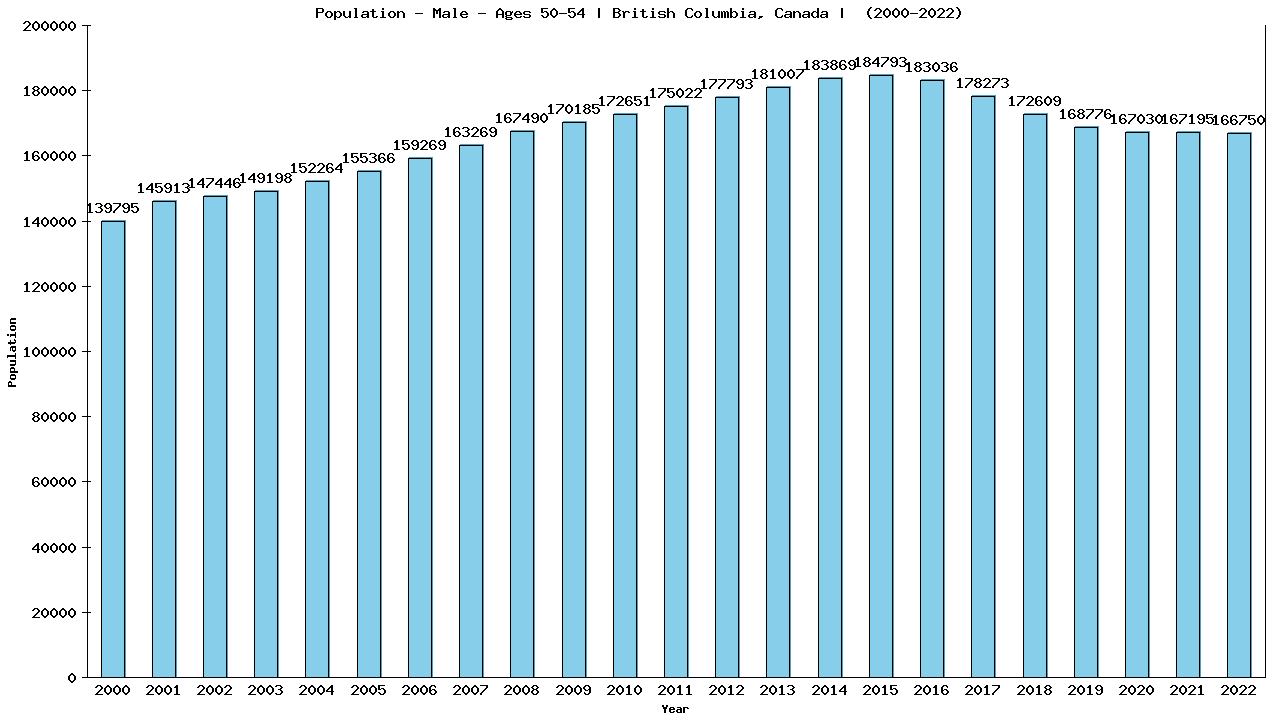 Graph showing Population - Male - Aged 50-54 - [2000-2022] | British Columbia, Canada