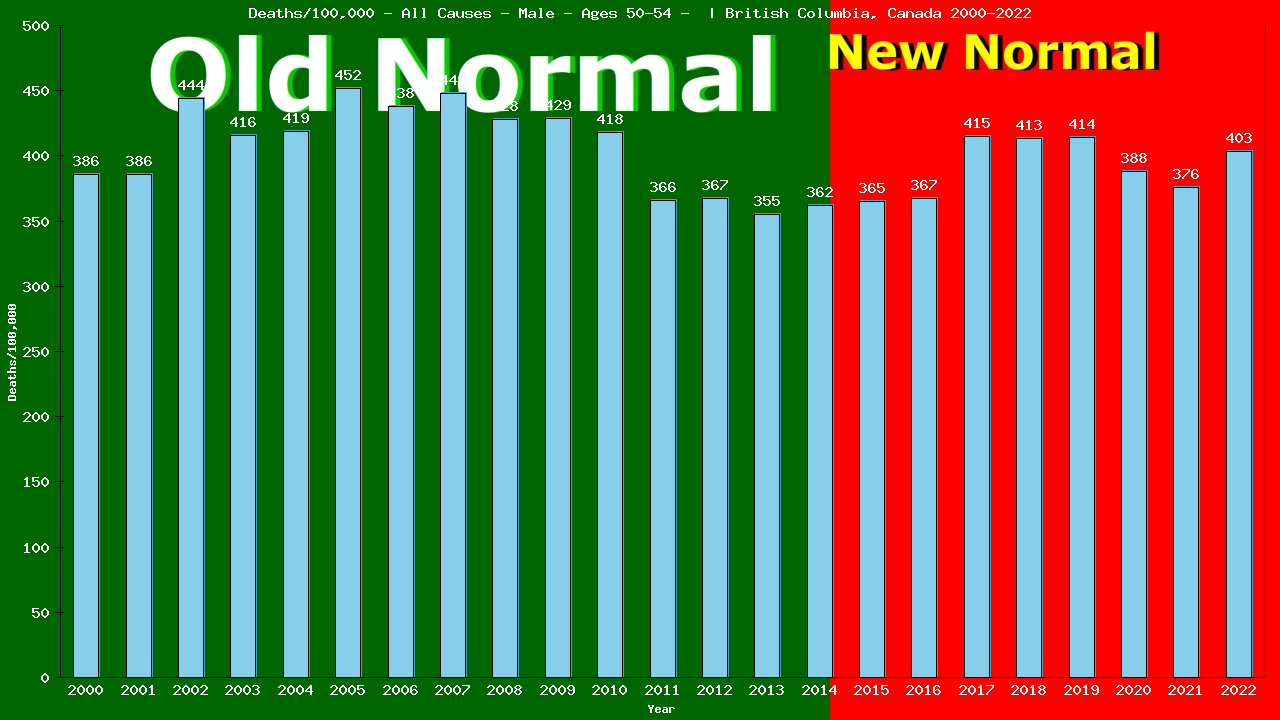 Graph showing Deaths/100,000 male 50-54 from All Causes