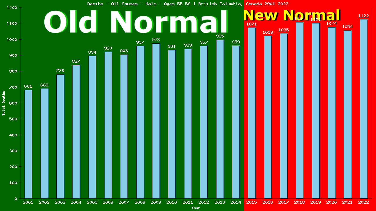 Graph showing Deaths - All Causes - Male - Aged 55-59 | British Columbia, Canada