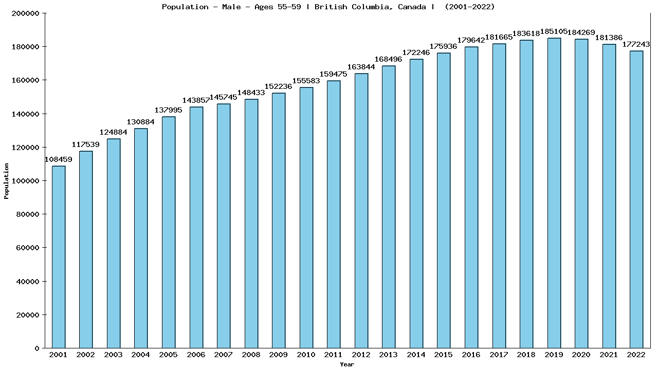 Graph showing Populalation - Male - Aged 55-59 - [2001-2022] | British Columbia, Canada