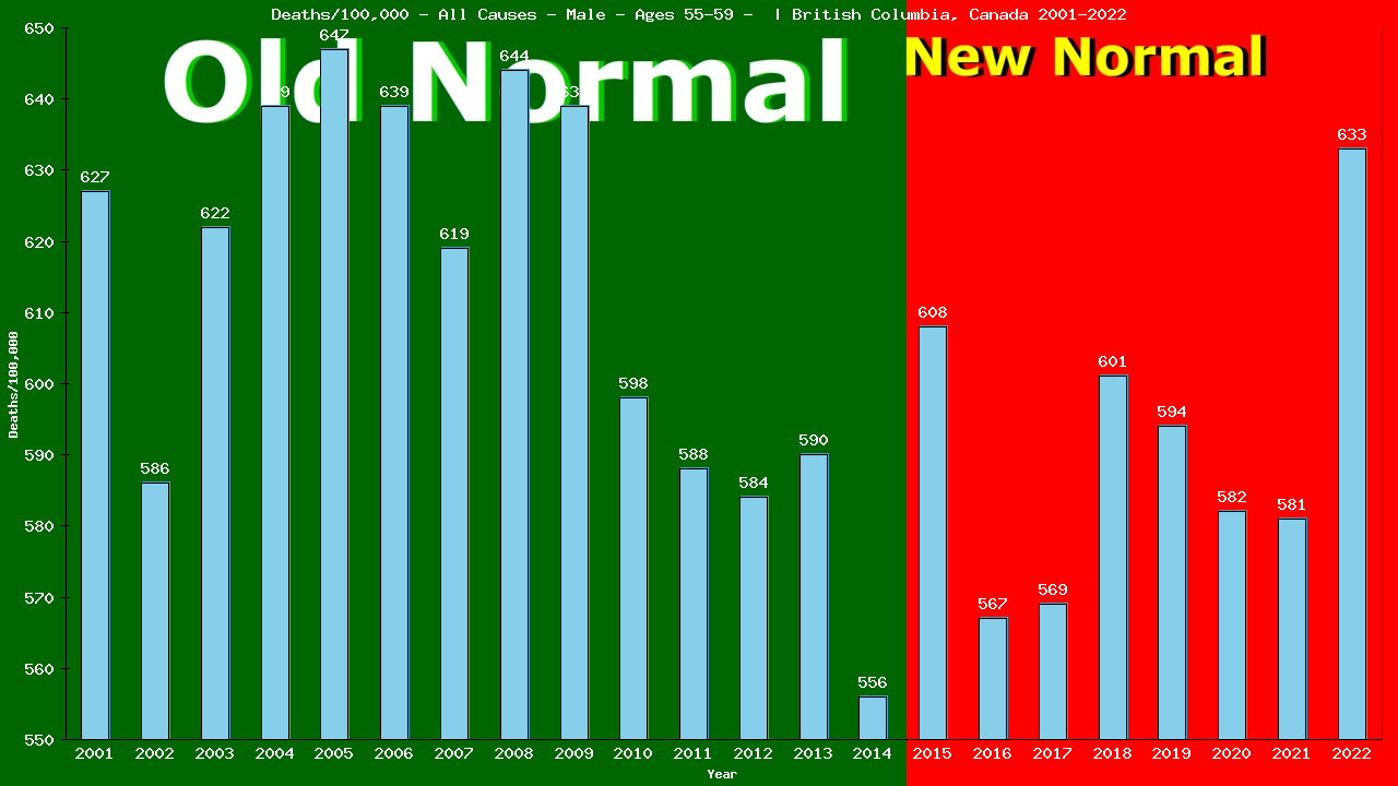 Graph showing Deaths/100,000 male 55-59 from All Causes