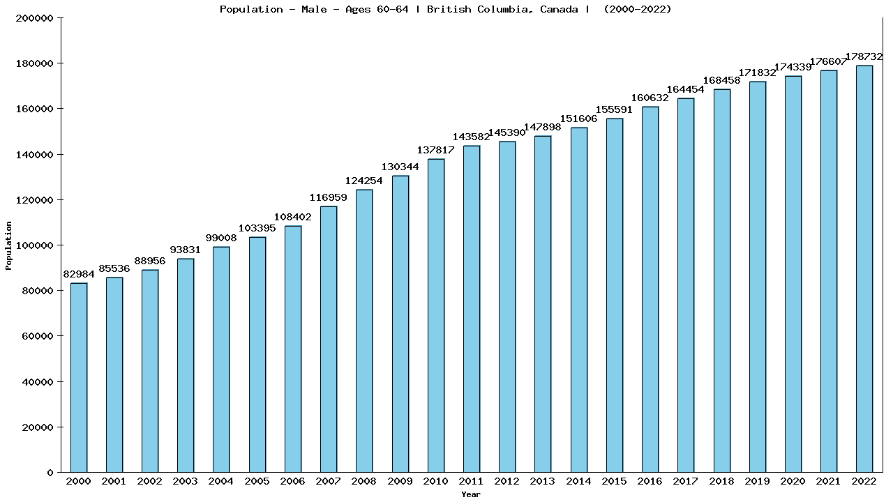 Graph showing Population - Male - Aged 60-64 - [2000-2022] | British Columbia, Canada