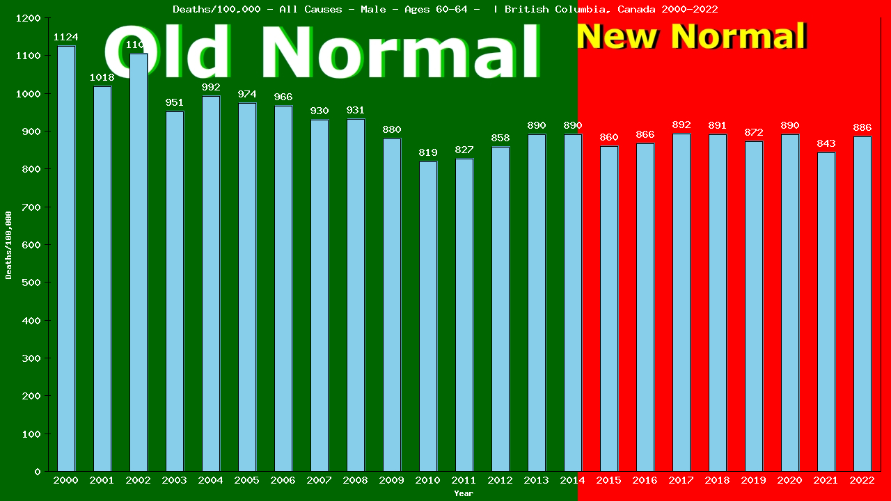 Graph showing Deaths/100,000 male 60-64 from All Causes