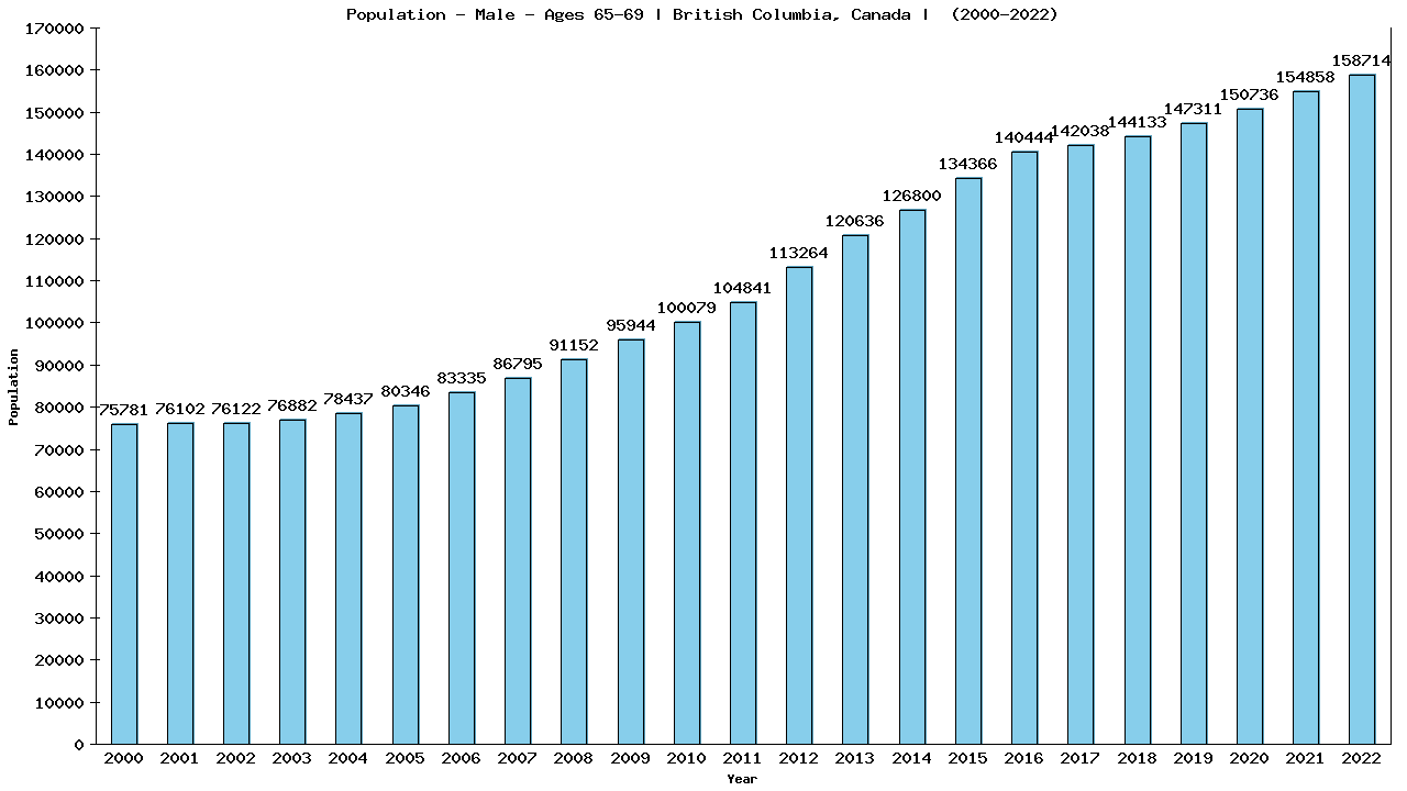 Graph showing Population - Male - Aged 65-69 - [2000-2022] | British Columbia, Canada