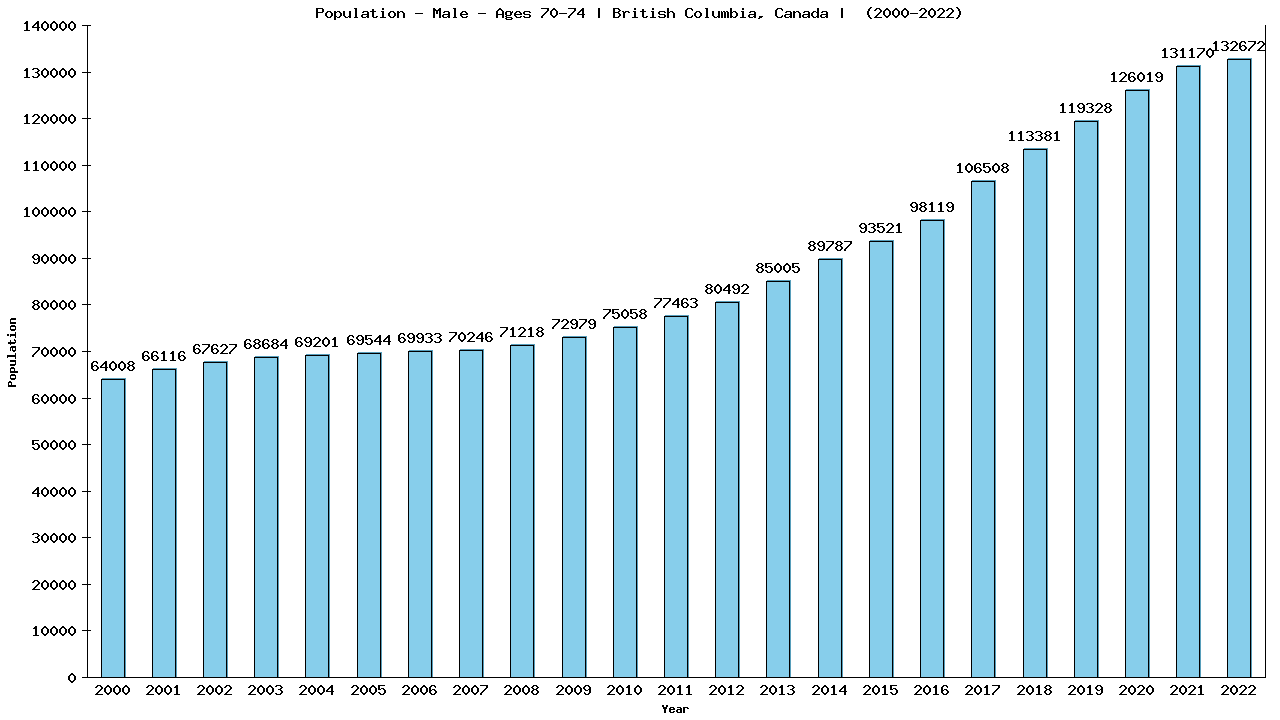 Graph showing Population - Male - Aged 70-74 - [2000-2022] | British Columbia, Canada