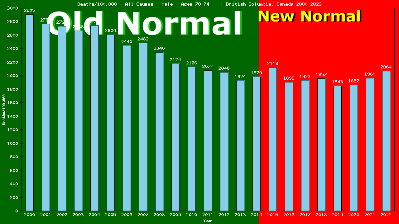 Graph showing Deaths/100,000 male 70-74 from All Causes