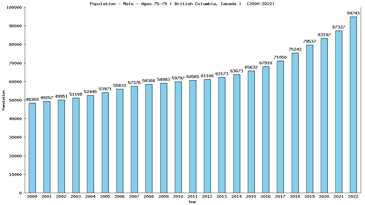 Graph showing Population - Male - Aged 75-79 - [2000-2022] | British Columbia, Canada