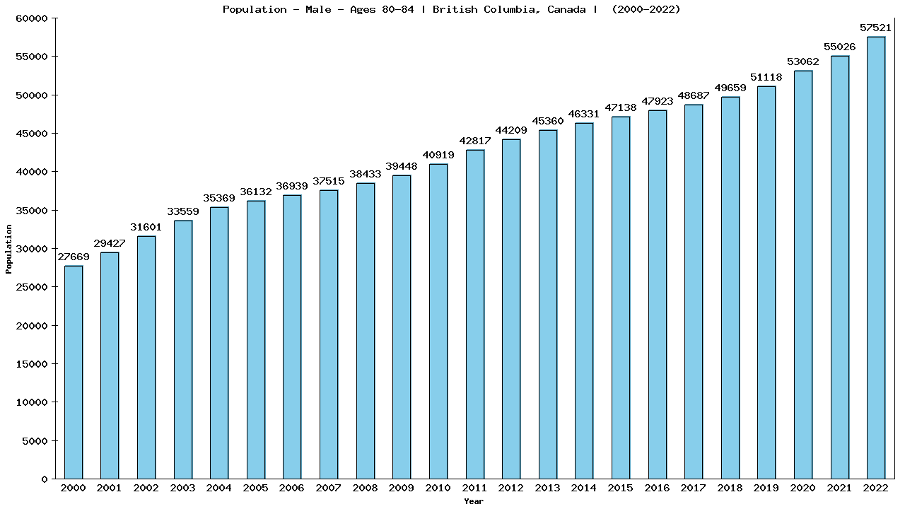 Graph showing Population - Male - Aged 80-84 - [2000-2022] | British Columbia, Canada