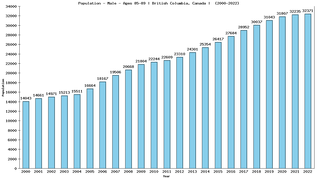 Graph showing Population - Male - Aged 85-89 - [2001-2022] | British Columbia, Canada