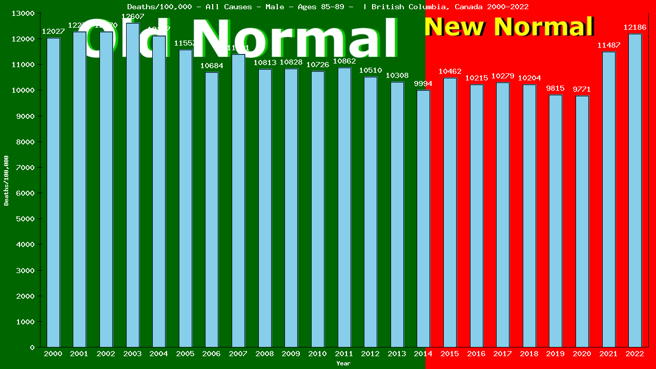 Graph showing Deaths/100,000 male 85-89 from All Causes