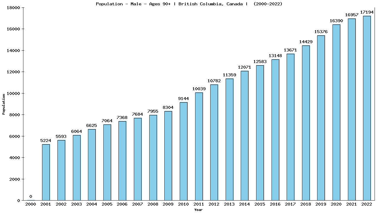 Graph showing Population - Male - Aged 90+ - [2001-2022] | British Columbia, Canada