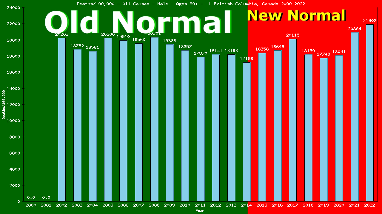 Graph showing Deaths/100,000 male 90+ from All Causes