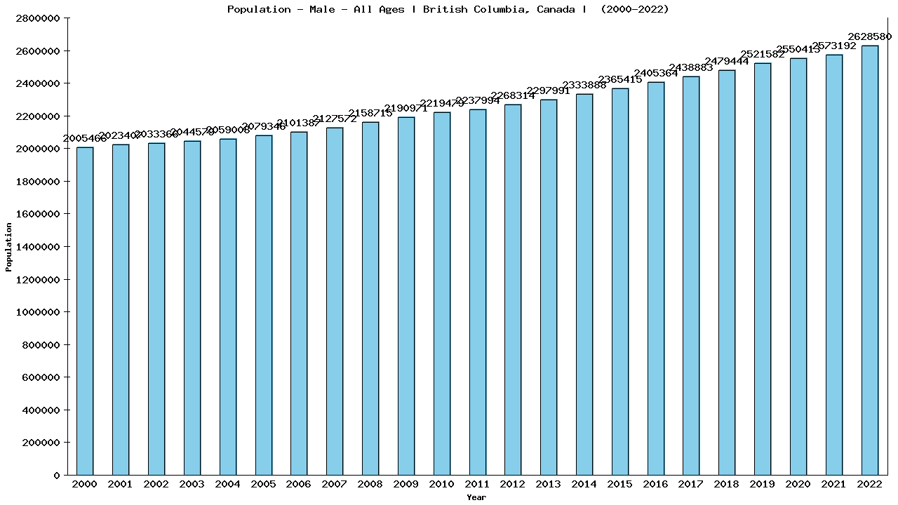 Graph showing Population - Male - Of All Ages - [2000-2022] | British Columbia, Canada