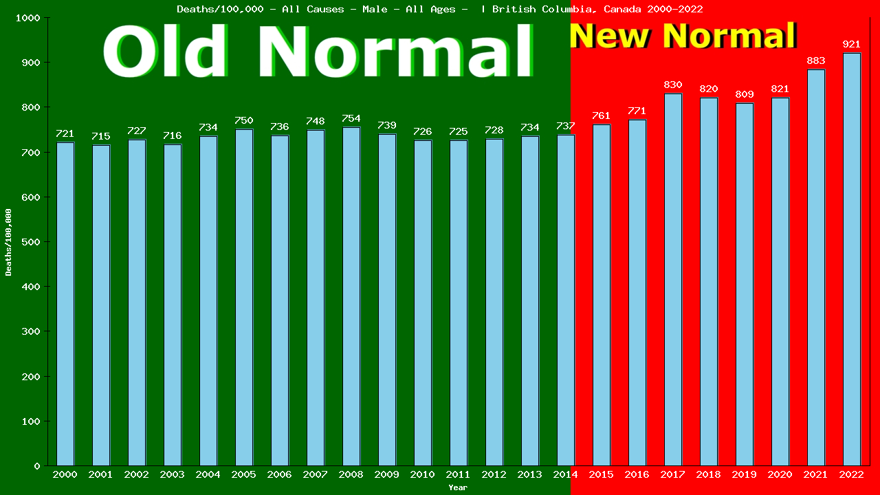 Graph showing Deaths/100,000 male GrandTotal from All Causes