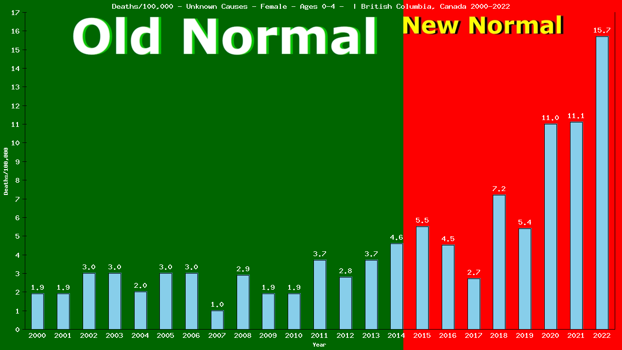 Graph showing Deaths/100,000 pre-school girl 0-4 from Unknown Causes