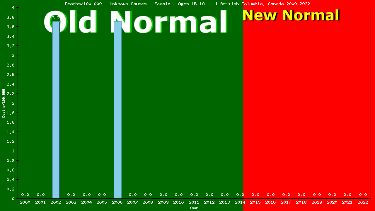 Graph showing Deaths/100,000 female 15-19 from Unknown Causes