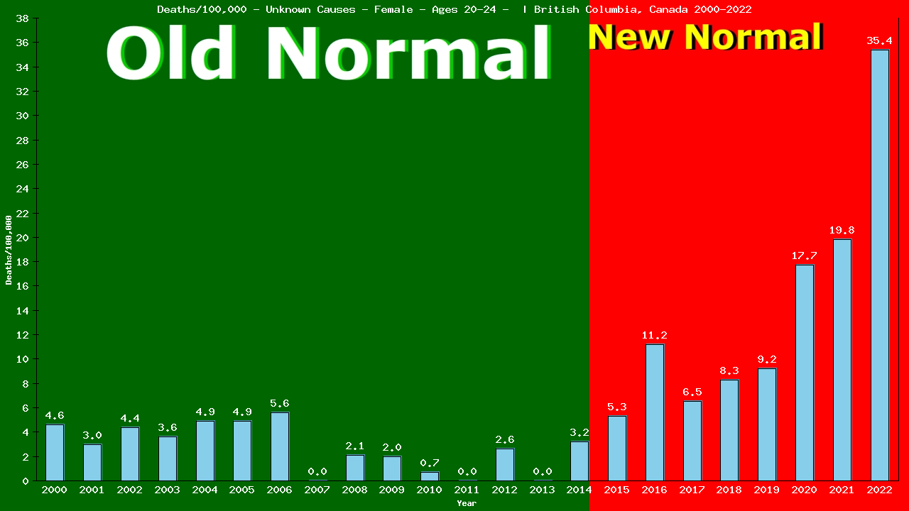 Graph showing Deaths/100,000 female 20-24 from Unknown Causes