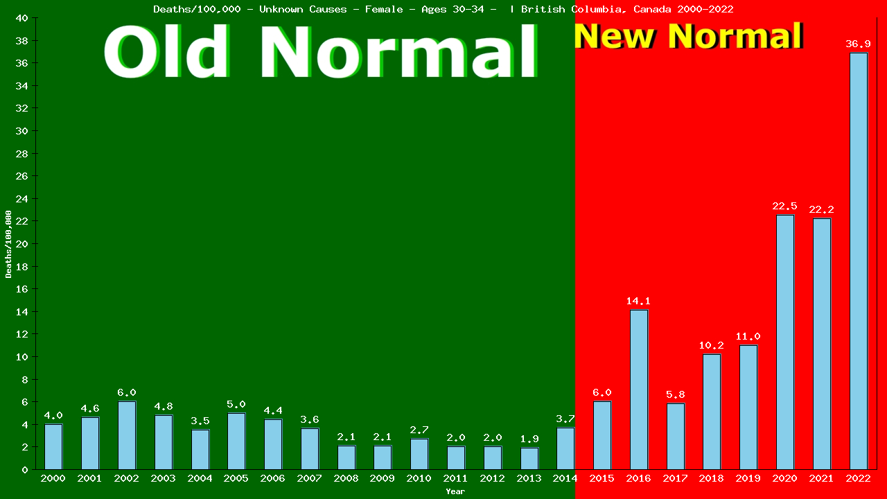 Graph showing Deaths/100,000 female 30-34 from Unknown Causes