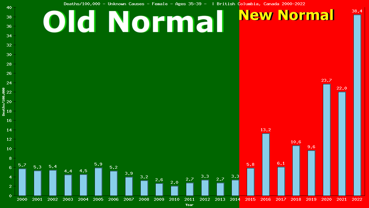 Graph showing Deaths/100,000 female 35-39 from Unknown Causes