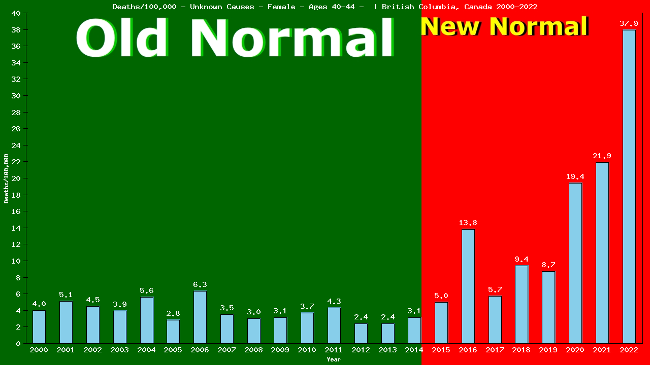 Graph showing Deaths/100,000 female 40-44 from Unknown Causes