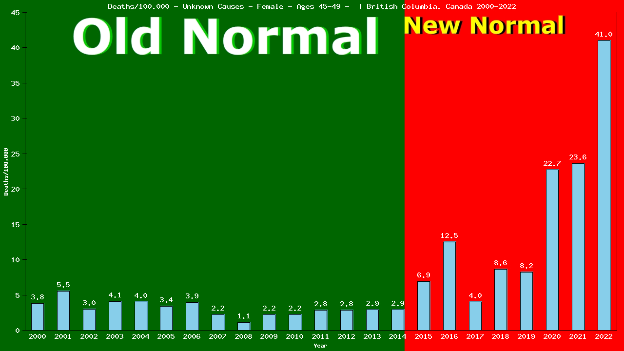 Graph showing Deaths/100,000 female 45-49 from Unknown Causes