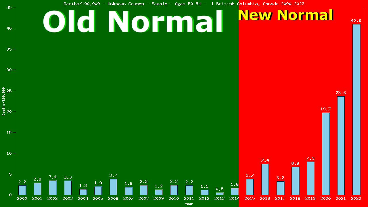 Graph showing Deaths/100,000 female 50-54 from Unknown Causes