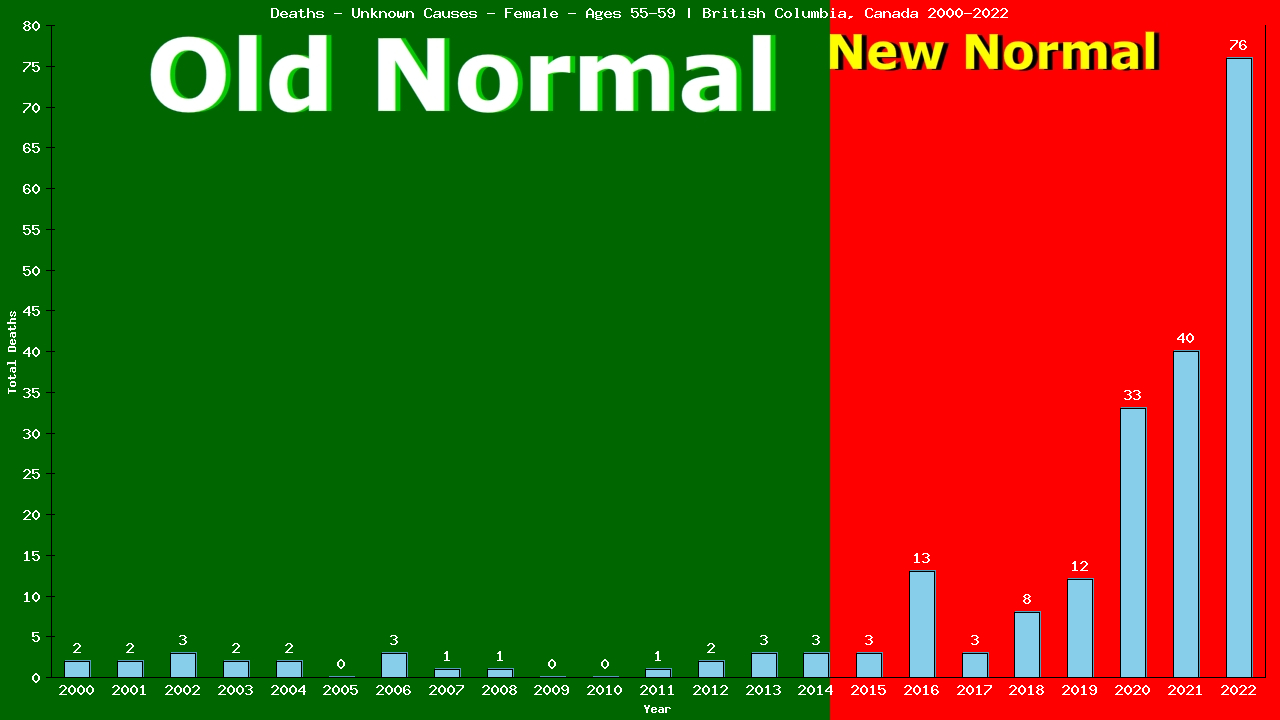 Graph showing Deaths - Unknown Causes - Female - Aged 55-59 | British Columbia, Canada